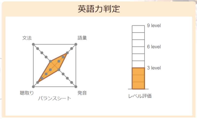 リップルキッズパークの英語力判定